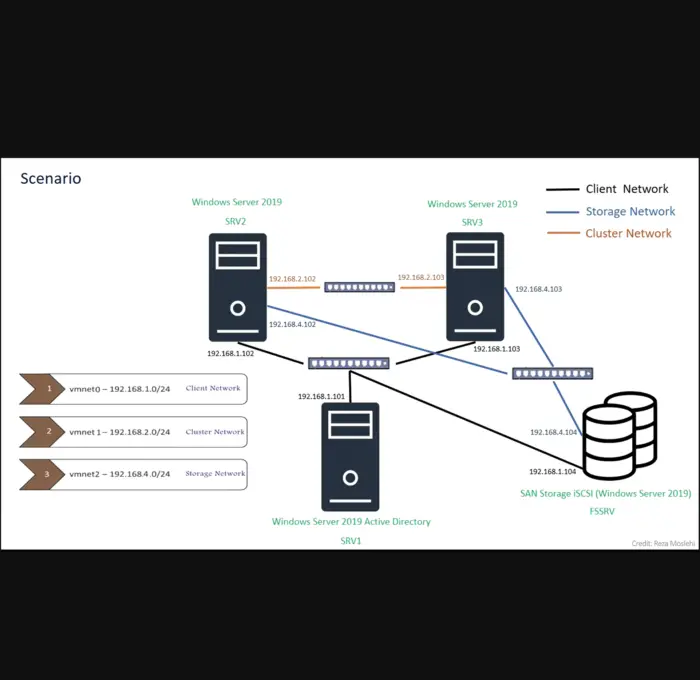 SAN Storage Cluster