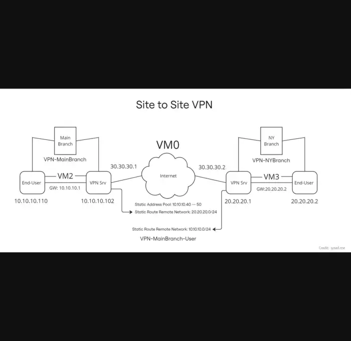 Site to Site VPN